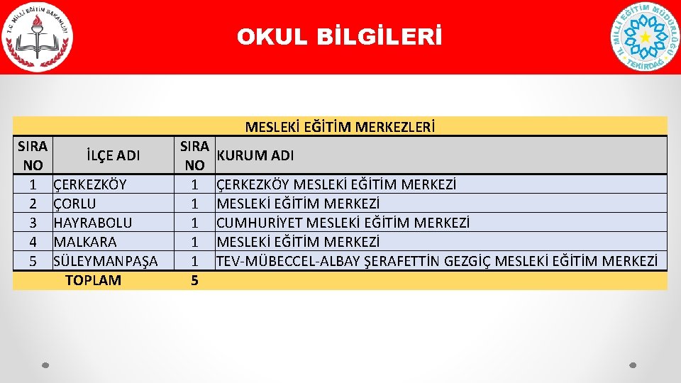 OKUL BİLGİLERİ MESLEKİ EĞİTİM MERKEZLERİ SIRA NO 1 2 3 4 5 İLÇE ADI