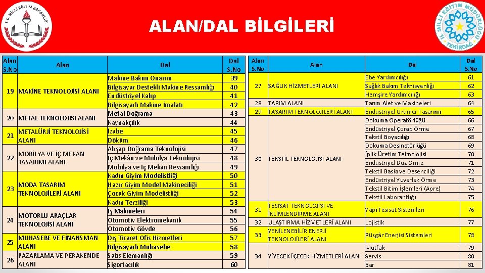 ALAN/DAL BİLGİLERİ Alan S. No Alan 19 MAKİNE TEKNOLOJİSİ ALANI 20 METAL TEKNOLOJİSİ ALANI