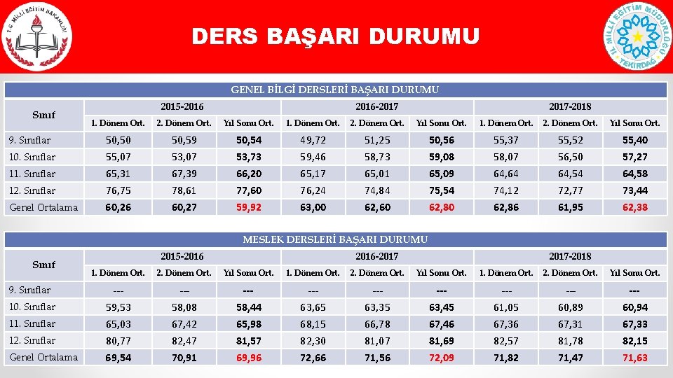 DERS BAŞARI DURUMU GENEL BİLGİ DERSLERİ BAŞARI DURUMU Sınıf 2015 -2016 -2017 -2018 1.