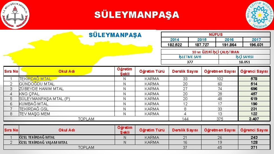 SÜLEYMANPAŞA NÜFUS 2014 182. 522 2015 187. 727 2016 191. 864 2017 196. 031