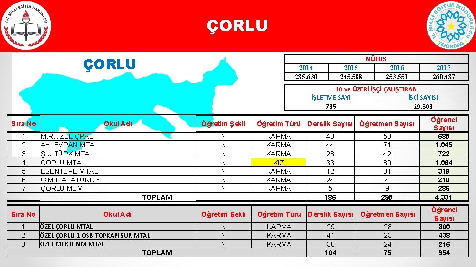 ÇORLU NÜFUS 2014 235. 630 2015 245. 588 2016 253. 551 2017 260. 437