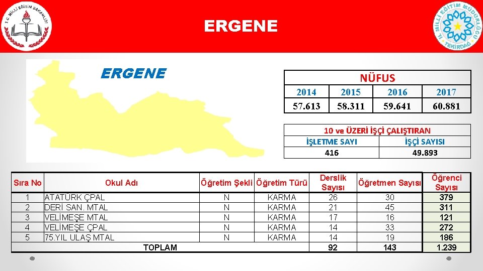 ERGENE NÜFUS 2014 57. 613 2015 58. 311 2016 59. 641 2017 60. 881