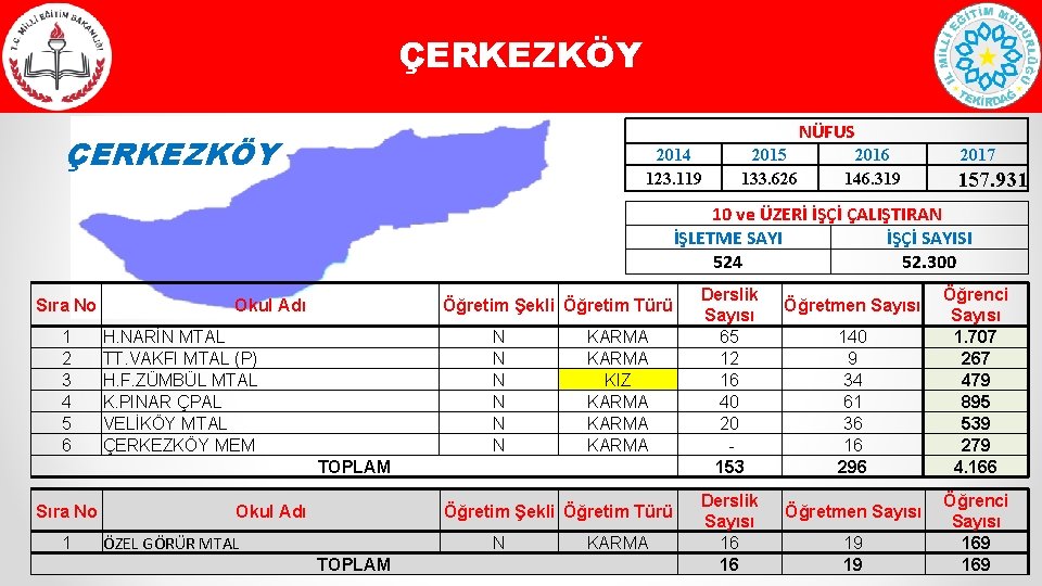 ÇERKEZKÖY NÜFUS ÇERKEZKÖY 2014 123. 119 2015 133. 626 2016 146. 319 2017 157.