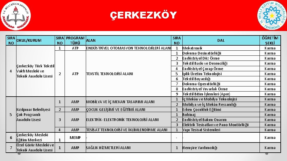 ÇERKEZKÖY SIRA OKUL/KURUM NO 4 5 6 7 SIRA PROGRAM SIRA ALAN DAL NO