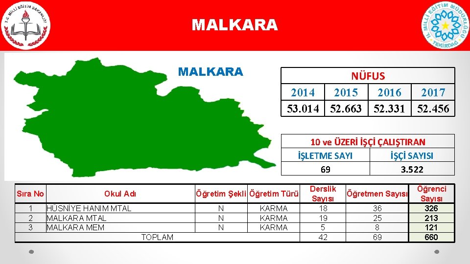 MALKARA NÜFUS 2014 2015 2016 2017 53. 014 52. 663 52. 331 52. 456