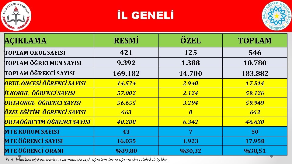 İL GENELİ AÇIKLAMA RESMİ ÖZEL TOPLAM OKUL SAYISI 421 9. 392 169. 182 125