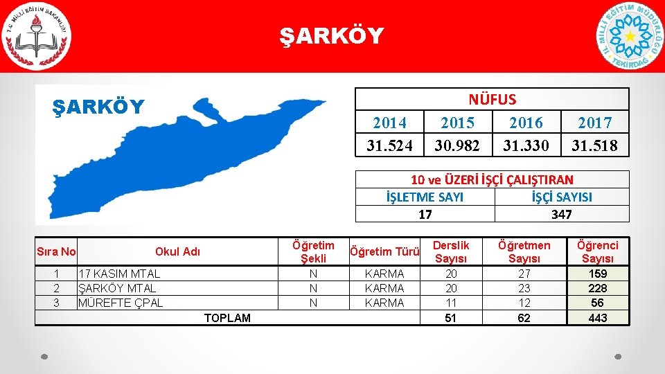 ŞARKÖY 2014 31. 524 NÜFUS 2015 2016 30. 982 31. 330 2017 31. 518