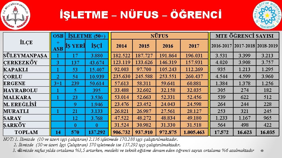 İŞLETME – NÜFUS – ÖĞRENCİ İLÇE SÜLEYMANPAŞA ÇERKEZKÖY KAPAKLI ÇORLU ERGENE HAYRABOLU MALKARA M.