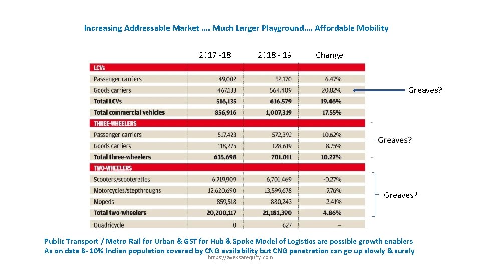 Increasing Addressable Market …. Much Larger Playground…. Affordable Mobility 2017 -18 2018 - 19
