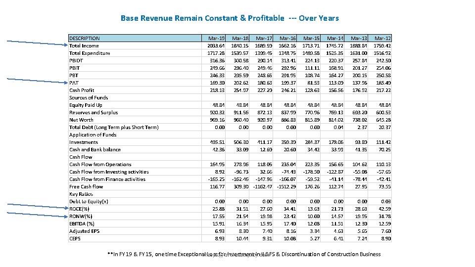 Base Revenue Remain Constant & Profitable --- Over Years **In FY 19 & FY