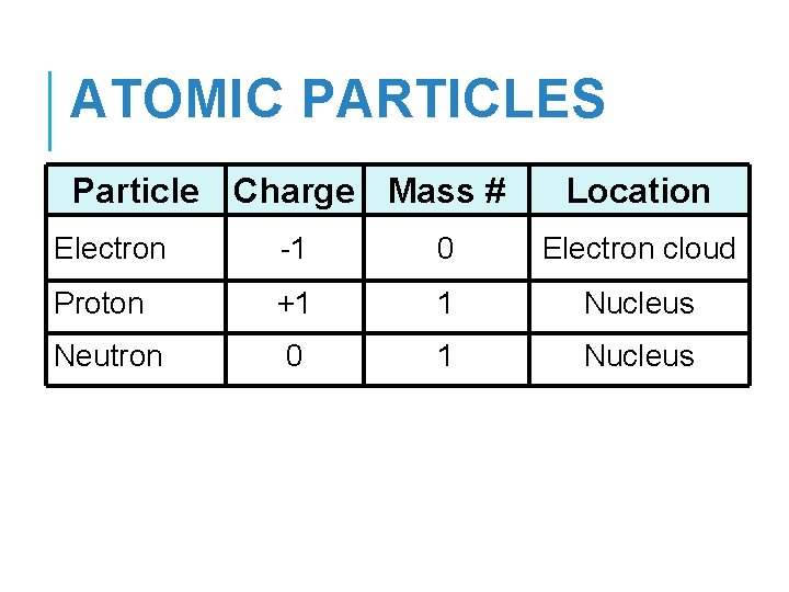 ATOMIC PARTICLES Particle Charge Mass # Location Electron -1 0 Electron cloud Proton +1