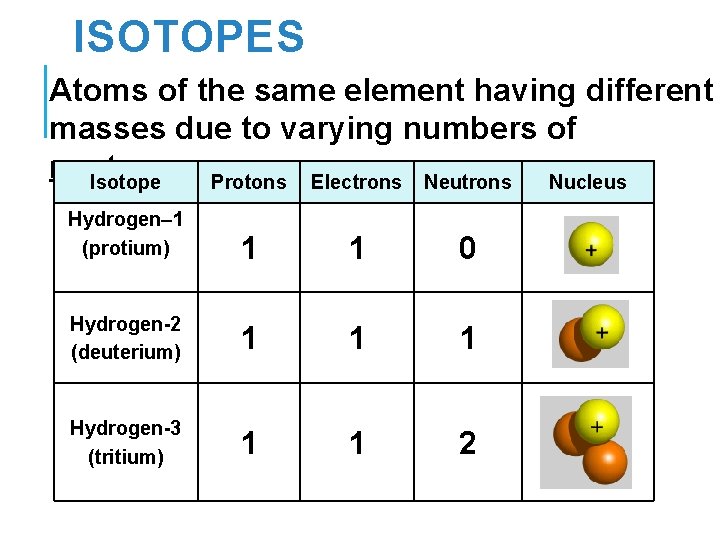 ISOTOPES Atoms of the same element having different masses due to varying numbers of