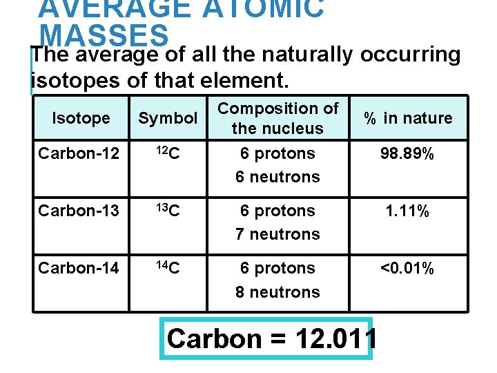 AVERAGE ATOMIC MASSES The average of all the naturally occurring isotopes of that element.