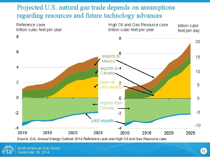 The U S Natural Gas and Shale Production