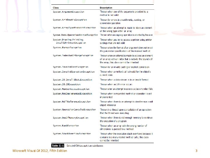 Microsoft Visual C# 2012, Fifth Edition 3 