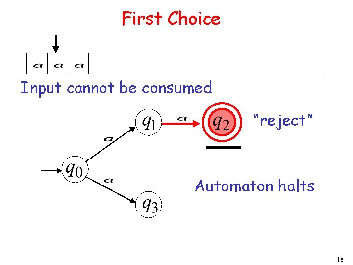 First Choice Input cannot be consumed “reject” Automaton halts 18 