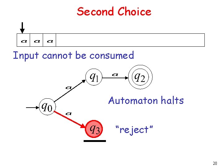 Second Choice Input cannot be consumed Automaton halts “reject” 20 