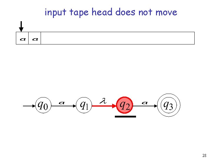 input tape head does not move 28 