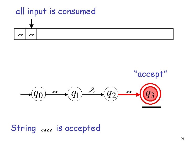 all input is consumed “accept” String is accepted 29 