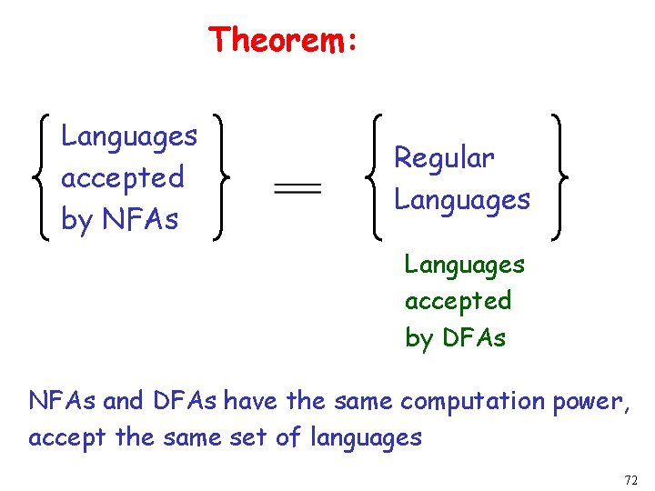 Theorem: Languages accepted by NFAs Regular Languages accepted by DFAs NFAs and DFAs have