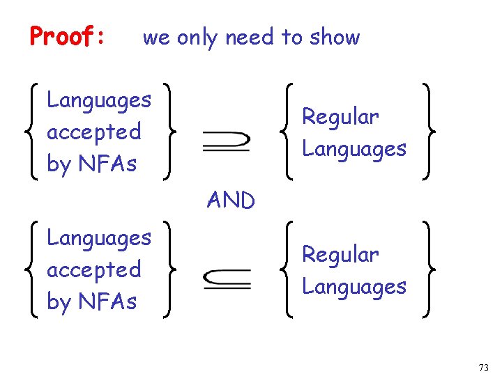 Proof: we only need to show Languages accepted by NFAs Regular Languages AND Languages