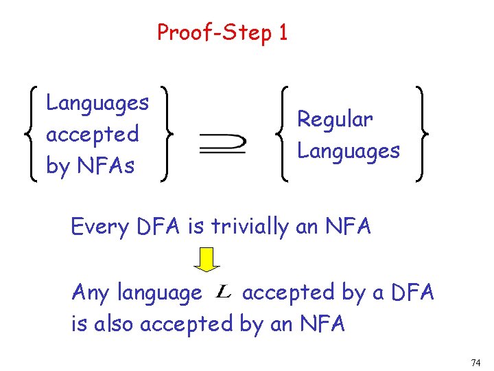 Proof-Step 1 Languages accepted by NFAs Regular Languages Every DFA is trivially an NFA