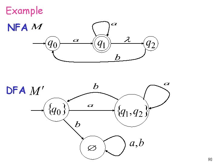 Example NFA DFA 90 