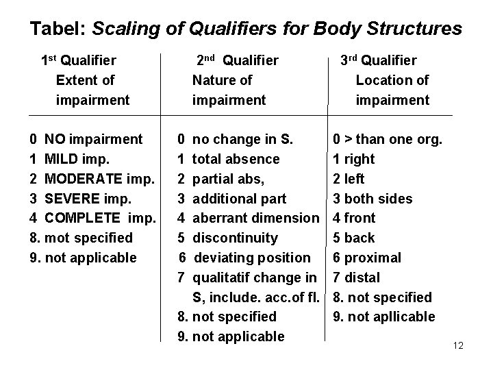 Tabel: Scaling of Qualifiers for Body Structures 1 st Qualifier Extent of impairment 0