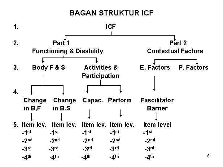 BAGAN STRUKTUR ICF 1. ICF 2. Part 1 Functioning & Disability 3. Body F