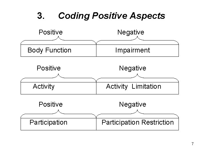 3. Coding Positive Aspects Positive Negative Body Function Impairment Positive Negative Activity Positive Participation