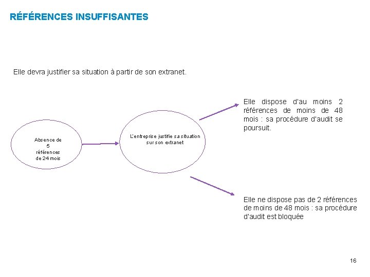 RÉFÉRENCES INSUFFISANTES Elle devra justifier sa situation à partir de son extranet. Elle dispose