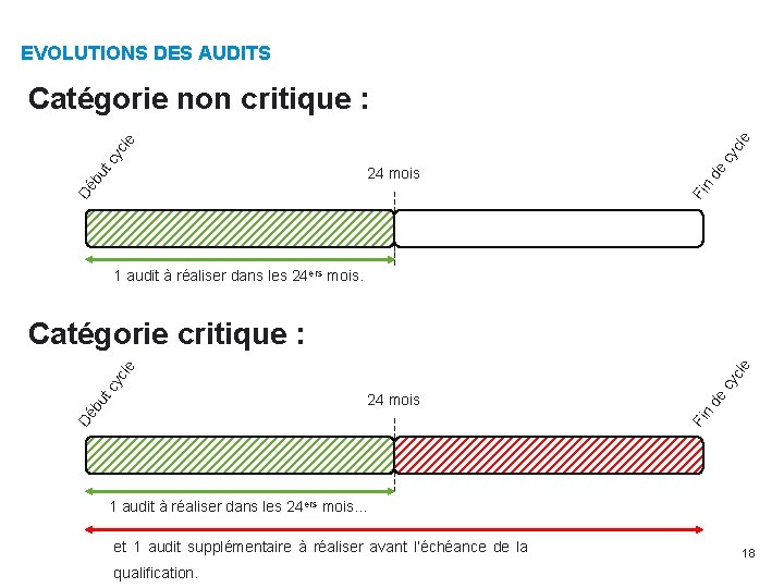 EVOLUTIONS DES AUDITS cy de 24 mois Fi n Dé bu tc yc le