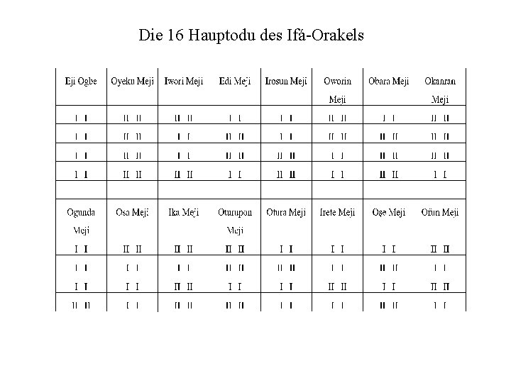 Die 16 Hauptodu des Ifá-Orakels 