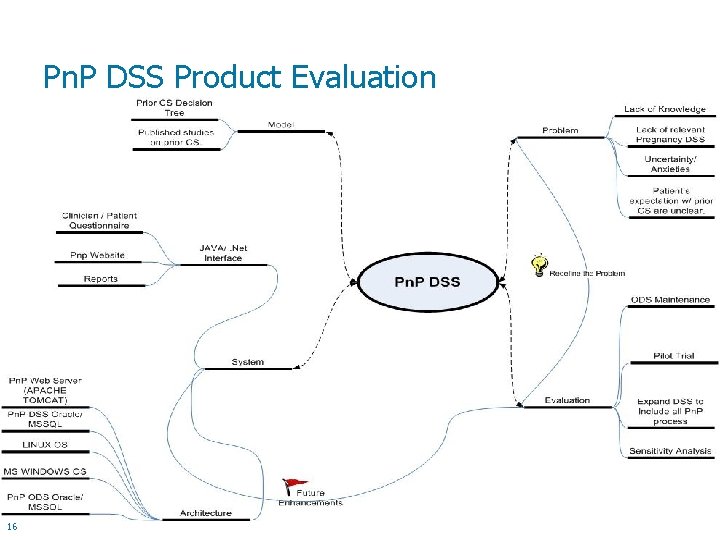 Pn. P DSS Product Evaluation 16 