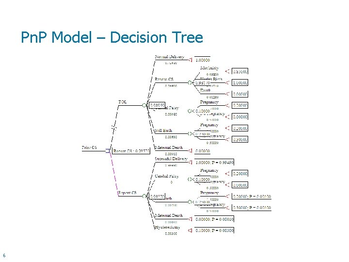 Pn. P Model – Decision Tree 6 