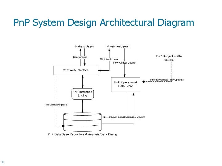 Pn. P System Design Architectural Diagram 8 