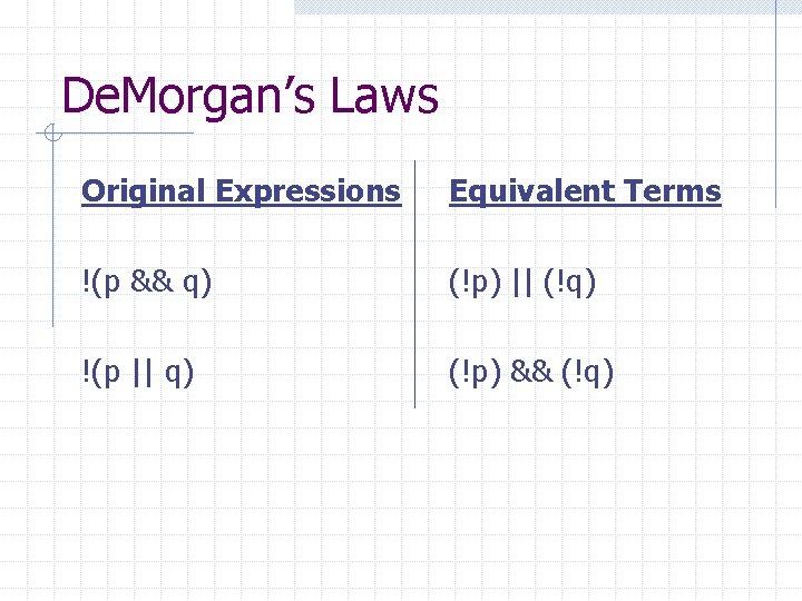 De. Morgan’s Laws Original Expressions Equivalent Terms !(p && q) (!p) || (!q) !(p