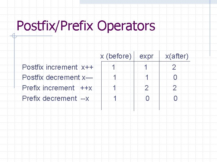 Postfix/Prefix Operators Postfix increment x++ Postfix decrement x— Prefix increment ++x Prefix decrement --x