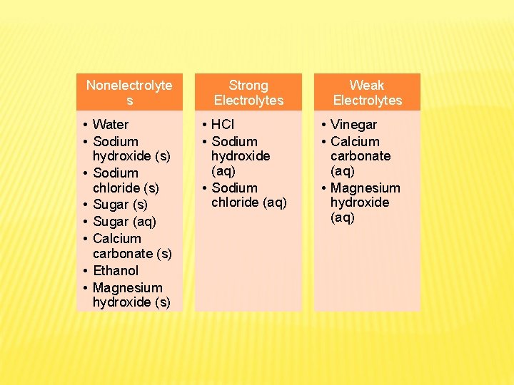 Nonelectrolyte s Strong Electrolytes Weak Electrolytes • Water • Sodium hydroxide (s) • Sodium