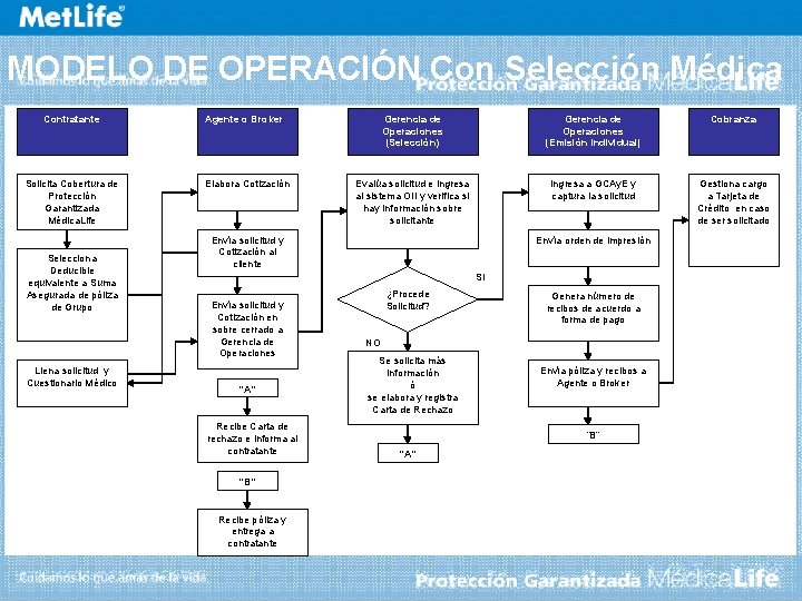 MODELO DE OPERACIÓN Con Selección Médica Contratante Solicita Cobertura de Protección Garantizada Médica. Life