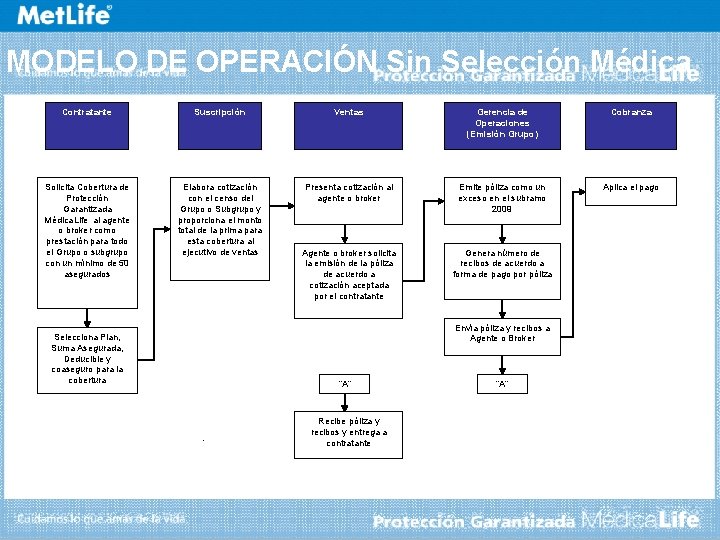 MODELO DE OPERACIÓN Sin Selección Médica Contratante Suscripción Ventas Gerencia de Operaciones (Emisión Grupo)
