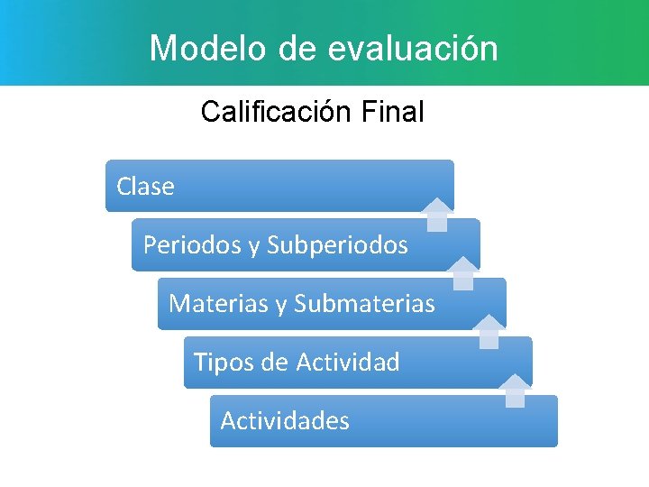 Modelo de evaluación Calificación Final Clase Periodos y Subperiodos Materias y Submaterias Tipos de