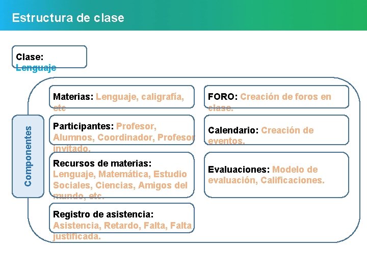 Estructura de clase Componentes Clase: Lenguaje Materias: Lenguaje, caligrafía, etc FORO: Creación de foros