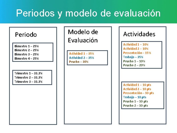 Periodos y modelo de evaluación Periodo Bimestre 1 – 25% Bimestre 2 – 25%