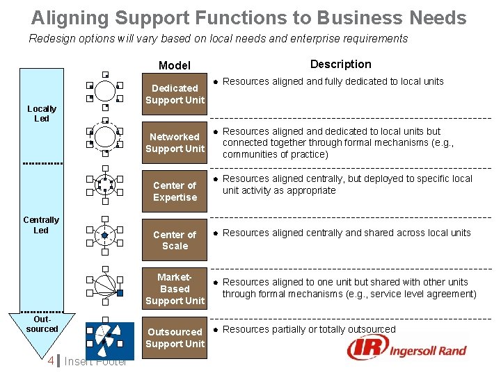 Enterprise Organization Design Support Function Optimization Ingersoll Rand
