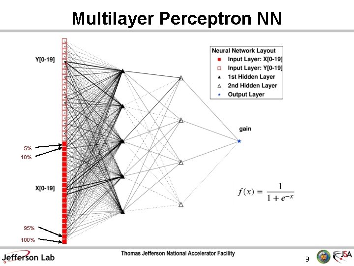 Multilayer Perceptron NN 5% 10% 95% 100% 9 