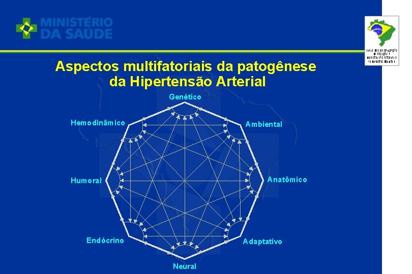 Aspectos multifatoriais da patogênese da Hipertensão Arterial Genético Hemodinâmico Ambiental Anatômico Humoral Endócrino Adaptativo