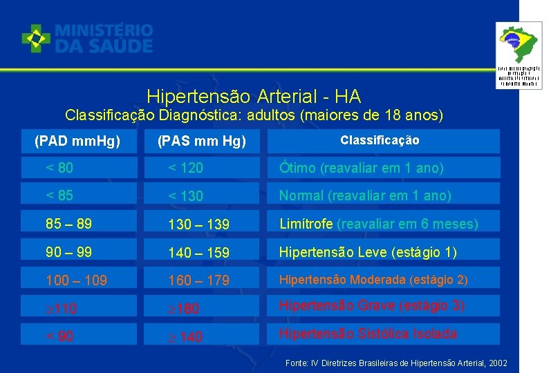 Hipertensão Arterial - HA PLANO DE REORGANIZAÇÃO DA ATENÇÃO À HIPERTENSÃO ARTERIAL E AO