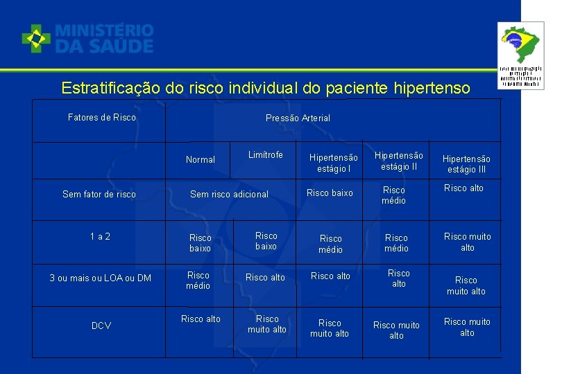 Estratificação do risco individual do paciente hipertenso Fatores de Risco Pressão Arterial Normal Sem