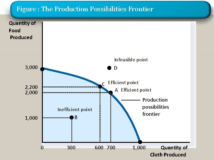 Figure : The Production Possibilities Frontier Quantity of Food Produced Infeasible point 3, 000